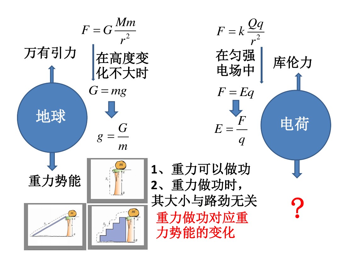 电势能 电势和电势差 绝对经典 电场强度 图文 百度文库