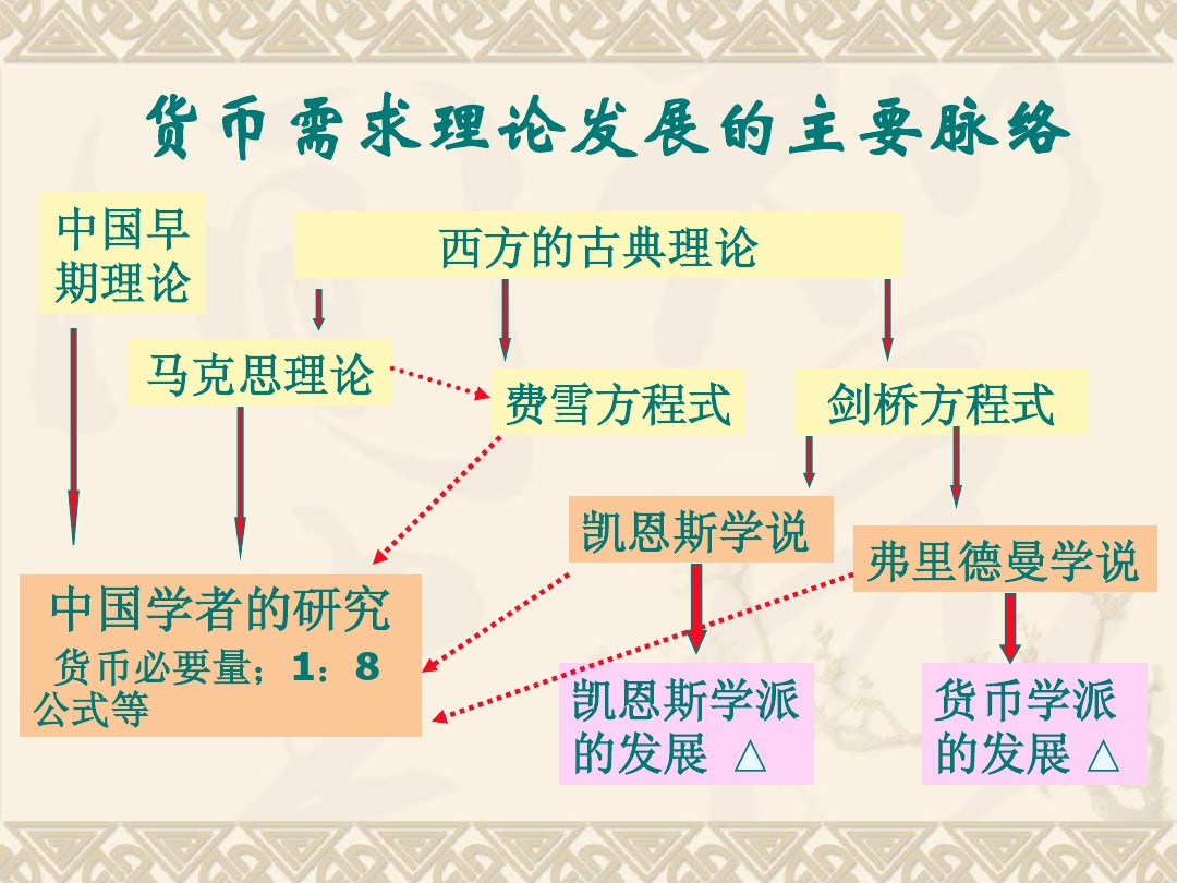 货币需求理论 图文 百度文库