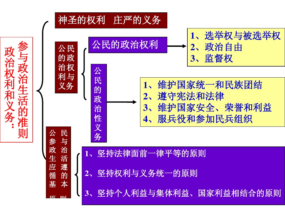 政治权利与义务 参与政治生活的准则 图文 百度文库