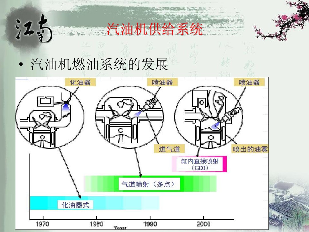 汽车供油系统 图文 百度文库